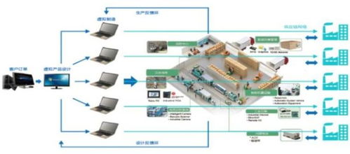 智能制造知識體系與ERP、PLM、MES核心系統集成分析及信息系統集成服務
